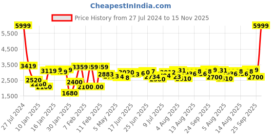 ajio.com puma Softride Sophia Better Running Shoes puma Price History Graph from 27 Jul 2024 to 15 Nov 2025