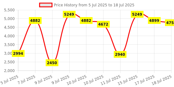 ajio.com puma Softride Sway Chase Running Shoes puma Price History Graph from 5 Jul 2025 to 18 Jul 2025