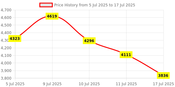 ajio.com puma Softride Sway Lace-Up Running Shoes puma Price History Graph from 5 Jul 2025 to 17 Jul 2025