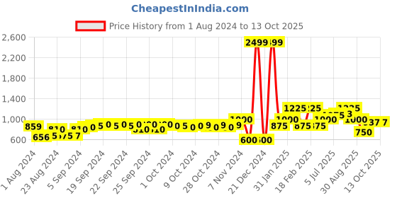 ajio.com performax Softshell Zip-Front Bomber Jacket performax Price History Graph from 1 Aug 2024 to 13 Oct 2025