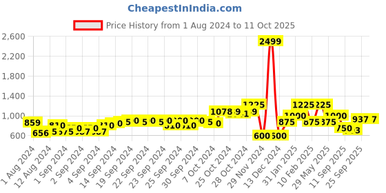 ajio.com performax Softshell Zip-Front Bomber Jacket performax Price History Graph from 1 Aug 2024 to 10 Oct 2025
