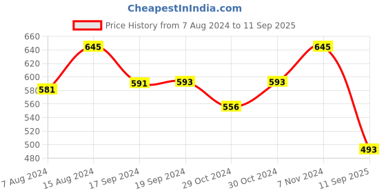 ajio.com sohi AD Studded Studs sohi Price History Graph from 7 Aug 2024 to 11 Sep 2025
