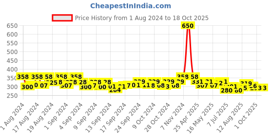 ajio.com sohi Anchor-Design Bracelet sohi Price History Graph from 1 Aug 2024 to 18 Oct 2025
