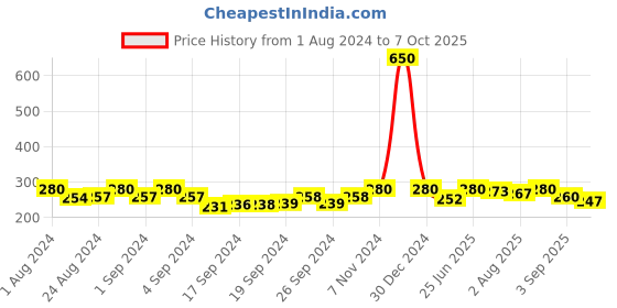 ajio.com sohi Anchor Pattern Bracelet sohi Price History Graph from 1 Aug 2024 to 7 Oct 2025