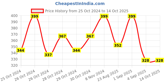 ajio.com sohi Braided  Shell Bracelet sohi Price History Graph from 25 Oct 2024 to 14 Oct 2025