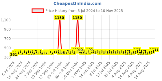 ajio.com sohi Evil-Eye Beaded Bracelet sohi Price History Graph from 5 Jul 2024 to 10 Nov 2025