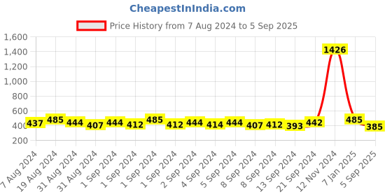 ajio.com sohi Gold-Plated Beaded Cocktail Ring sohi Price History Graph from 7 Aug 2024 to 5 Sep 2025