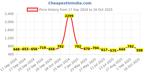ajio.com sohi Gold-Plated Circular Drop Necklace sohi Price History Graph from 17 Sep 2024 to 16 Oct 2025