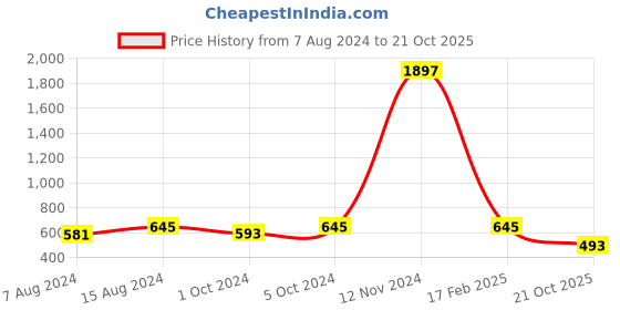 ajio.com sohi Gold-Plated Crystal-Studed Drop Earrings sohi Price History Graph from 7 Aug 2024 to 21 Oct 2025