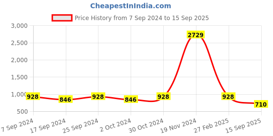 ajio.com sohi Gold-Plated Dented Metal Cuff Bracelet sohi Price History Graph from 7 Sep 2024 to 15 Sep 2025