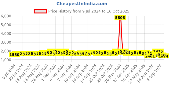 ajio.com sohi Gold Plated Designer Stone Necklace and Earring Set sohi Price History Graph from 9 Jul 2024 to 16 Oct 2025