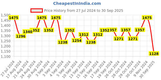 ajio.com sohi Gold Plated Designer Stone Necklace and Earring Set sohi Price History Graph from 27 Jul 2024 to 30 Sep 2025