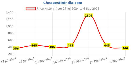ajio.com sohi Gold-Plated Drop Earrings sohi Price History Graph from 17 Jul 2024 to 6 Sep 2025
