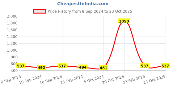 ajio.com sohi Gold-Plated Drop Earrings sohi Price History Graph from 8 Sep 2024 to 23 Oct 2025