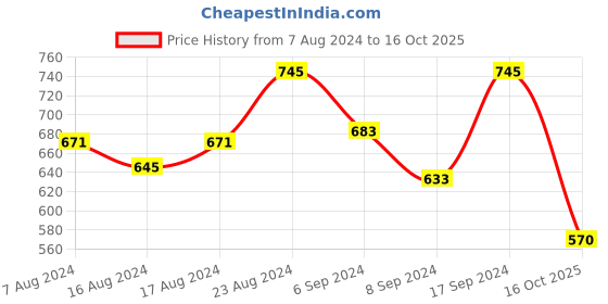 ajio.com sohi Gold-Plated Floral-Design Short Necklace sohi Price History Graph from 7 Aug 2024 to 16 Oct 2025
