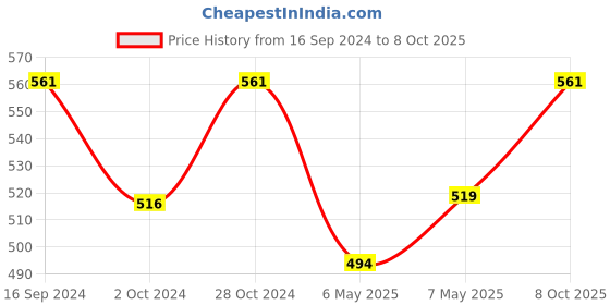 ajio.com sohi Gold-Plated Hoop Earrings sohi Price History Graph from 16 Sep 2024 to 8 Oct 2025