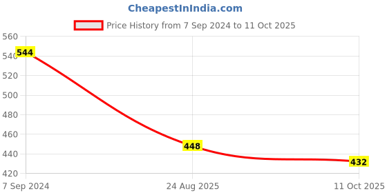 ajio.com sohi Gold-Plated Kundan-Studded Drop Earrings sohi Price History Graph from 7 Sep 2024 to 11 Oct 2025
