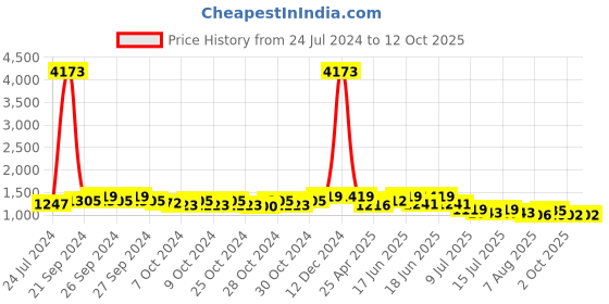 ajio.com sohi Gold-Plated Multi-Piece Jewellery Set sohi Price History Graph from 24 Jul 2024 to 12 Oct 2025