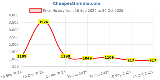 ajio.com sohi Gold-Plated Multi-Piece Set sohi Price History Graph from 16 Sep 2024 to 22 Oct 2025