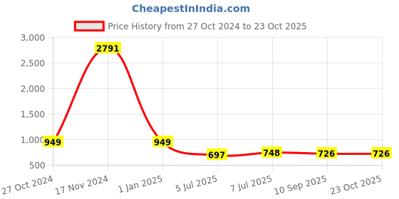 ajio.com sohi Gold-Plated Multi-Piece Set sohi Price History Graph from 27 Oct 2024 to 22 Oct 2025