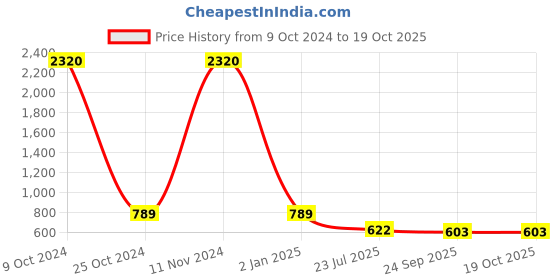 ajio.com sohi Gold-Plated Multi-Piece Set sohi Price History Graph from 9 Oct 2024 to 18 Oct 2025