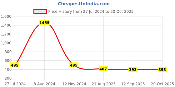 ajio.com sohi Gold-Plated  Partially Open Bangles sohi Price History Graph from 27 Jul 2024 to 20 Oct 2025