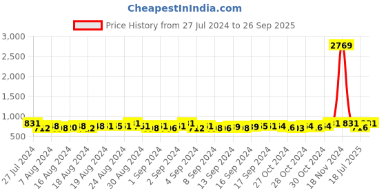 ajio.com sohi Gold-Plated Pearl Ear Cuffs sohi Price History Graph from 27 Jul 2024 to 26 Sep 2025
