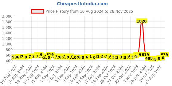ajio.com sohi Gold Plated Statement Necklace sohi Price History Graph from 16 Aug 2024 to 26 Nov 2025
