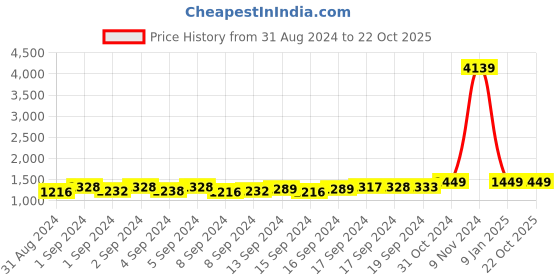 ajio.com sohi Gold-Plated Stone-Studded Choker Necklace sohi Price History Graph from 31 Aug 2024 to 22 Oct 2025