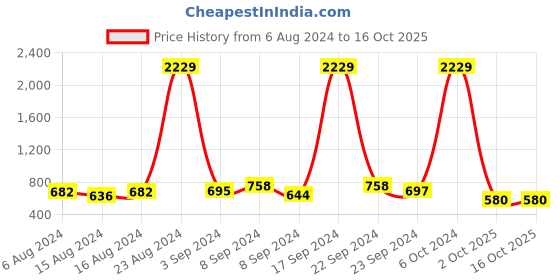 ajio.com sohi Gold-Plated Stone-Studded Cuff Bracelet sohi Price History Graph from 6 Aug 2024 to 16 Oct 2025