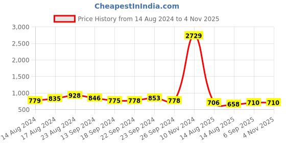 ajio.com sohi Gold-Plated Stone-Studded Cuff Bracelet sohi Price History Graph from 14 Aug 2024 to 2 Nov 2025