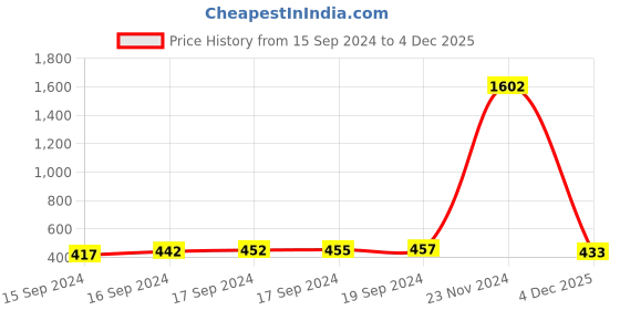 ajio.com sohi Gold-Plated Stone-Studded Cuff Bracelet sohi Price History Graph from 15 Sep 2024 to 4 Dec 2025