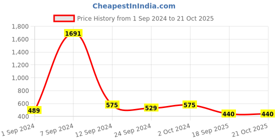 ajio.com sohi Gold-Plated Stone-Studded Dangler Earrings sohi Price History Graph from 1 Sep 2024 to 20 Oct 2025