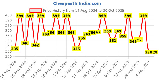 ajio.com sohi Gold-Plated Stone-Studded Ear Cuff Earrings sohi Price History Graph from 14 Aug 2024 to 20 Oct 2025