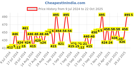 ajio.com sohi Gold-Plated Stone-Studded Hoop Earrings sohi Price History Graph from 9 Jul 2024 to 21 Oct 2025