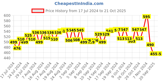 ajio.com sohi Gold-Plated Stone-Studded Link Bracelet sohi Price History Graph from 17 Jul 2024 to 20 Oct 2025