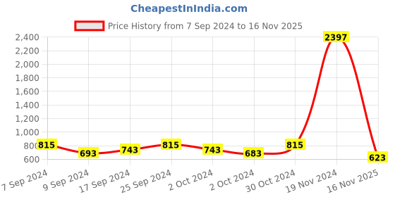 ajio.com sohi Gold-Plated Stone-Studded Link Bracelet sohi Price History Graph from 7 Sep 2024 to 16 Nov 2025