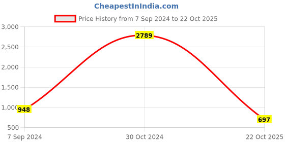 ajio.com sohi Gold-Plated Stone-Studded Link Bracelet sohi Price History Graph from 7 Sep 2024 to 22 Oct 2025
