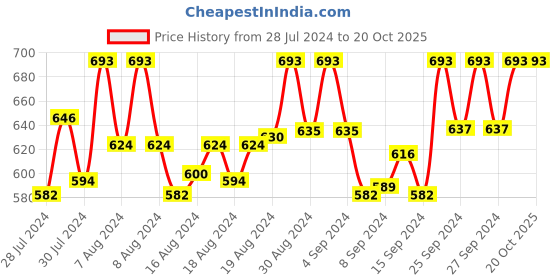 ajio.com sohi Gold-Plated Stone-Studded Long Necklace sohi Price History Graph from 28 Jul 2024 to 20 Oct 2025