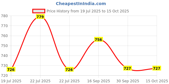 ajio.com sohi Gold-Plated Stone-Studded Multi-Piece Jewellery Set sohi Price History Graph from 19 Jul 2025 to 15 Oct 2025