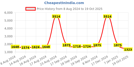 ajio.com sohi Gold-Plated Stone-Studded Necklace & Earrings Set sohi Price History Graph from 8 Aug 2024 to 19 Oct 2025