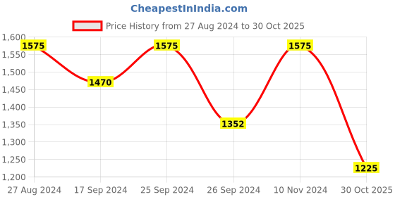 ajio.com sohi Gold-Plated Stone-Studded Necklace & Earrings Set sohi Price History Graph from 27 Aug 2024 to 30 Oct 2025
