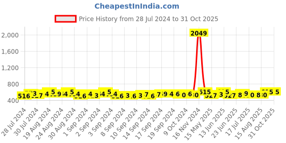 ajio.com sohi Gold-Plated Stone-Studded Ring sohi Price History Graph from 28 Jul 2024 to 31 Oct 2025