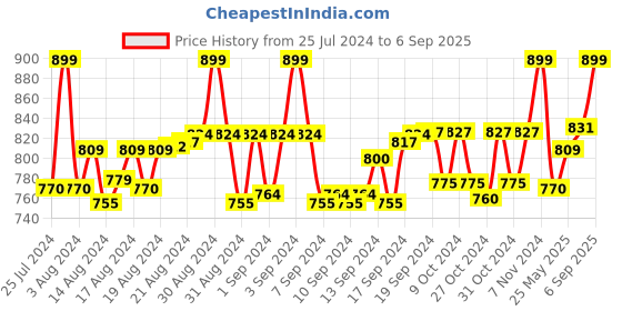 ajio.com sohi Gold-Plated Stone-Studded Short Necklace sohi Price History Graph from 25 Jul 2024 to 6 Sep 2025
