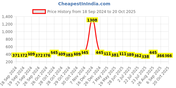 ajio.com sohi Gold-Plated Stone-Studded Short Necklace sohi Price History Graph from 18 Sep 2024 to 20 Oct 2025