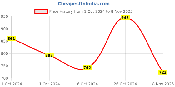 ajio.com sohi Gold-Plated Stone-Studded Short Necklace sohi Price History Graph from 1 Oct 2024 to 8 Nov 2025