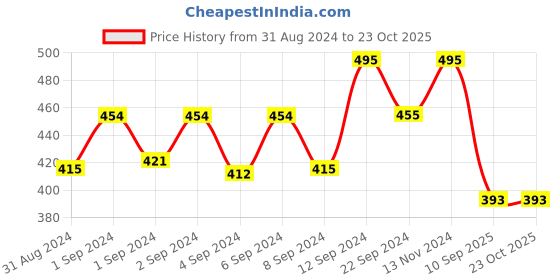 ajio.com sohi Gold-Plated Stud Earrings sohi Price History Graph from 31 Aug 2024 to 22 Oct 2025