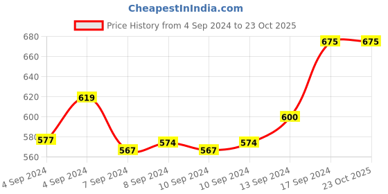 ajio.com sohi Gold-Plated Stud Earrings sohi Price History Graph from 4 Sep 2024 to 23 Oct 2025