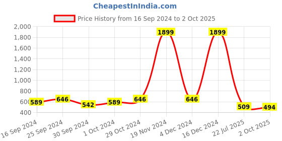 ajio.com sohi Gold-Plated Stud Earrings sohi Price History Graph from 16 Sep 2024 to 2 Oct 2025