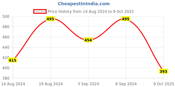 ajio.com sohi Kundan Beaded Drop Earrings sohi Price History Graph from 14 Aug 2024 to 9 Oct 2025